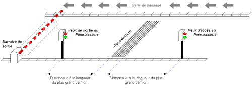 Pèse essieux, controle du poids à l'essieu – Image 2